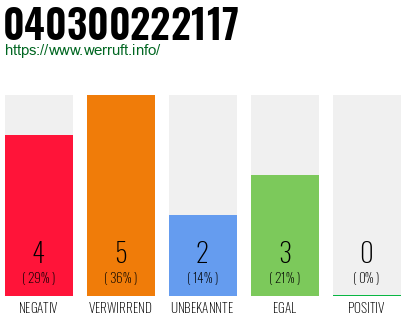 Rufnummer 040300222117 Telefonnummer 040300222117