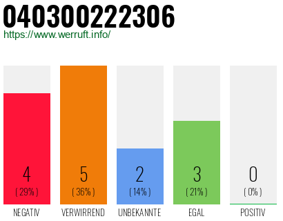 Rufnummer 040300222306 Telefonnummer 040300222306
