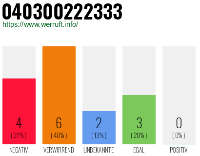 Rufnummer 040300222333 Telefonnummer 040300222333