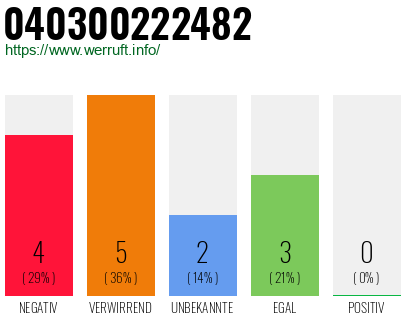 Rufnummer 040300222482 Telefonnummer 040300222482