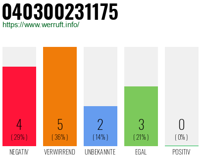 Rufnummer 040300231175 Telefonnummer 040300231175