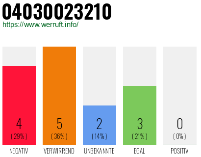 Rufnummer 04030023210 Telefonnummer 04030023210