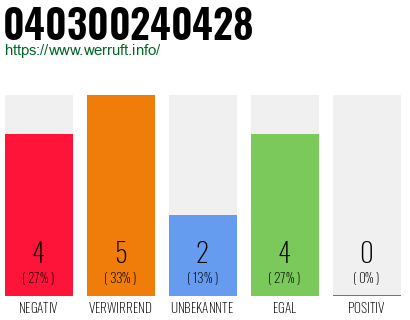 Rufnummer 040300240428 Telefonnummer 040300240428
