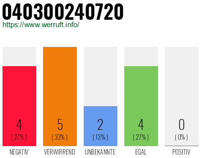 Rufnummer 040300240720 Telefonnummer 040300240720