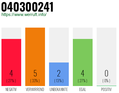 Rufnummer 040300241 Telefonnummer 040300241