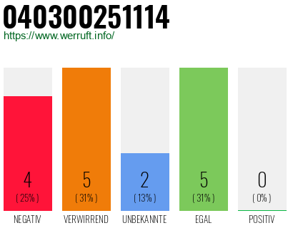 Rufnummer 040300251114 Telefonnummer 040300251114