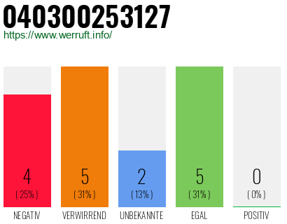 Rufnummer 040300253127 Telefonnummer 040300253127