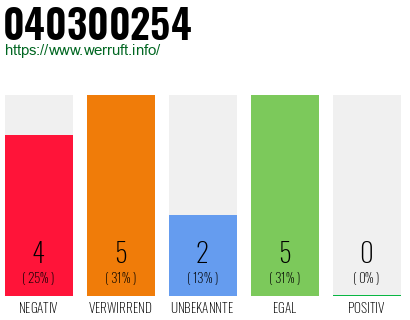 Rufnummer 040300254 Telefonnummer 040300254