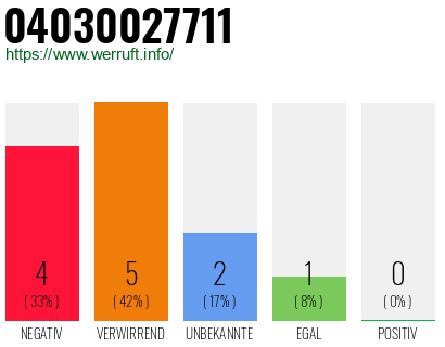 Rufnummer 04030027711 Telefonnummer 04030027711