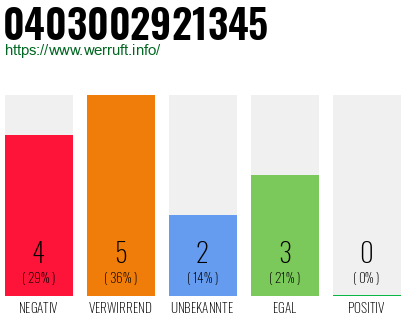 Rufnummer 0403002921345 Telefonnummer 0403002921345