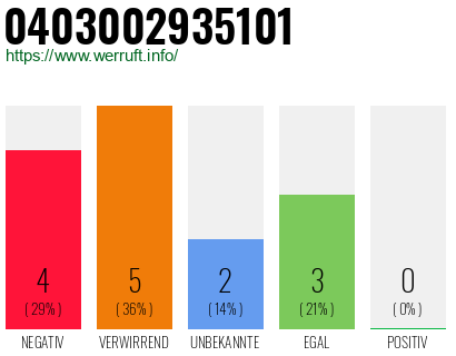 Rufnummer 0403002935101 Telefonnummer 0403002935101