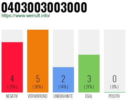 Rufnummer 0403003003000 Telefonnummer 0403003003000