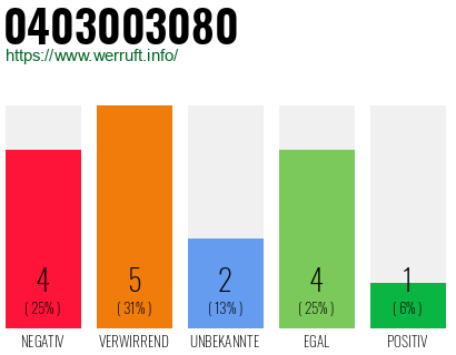 Rufnummer 0403003080 Telefonnummer 0403003080