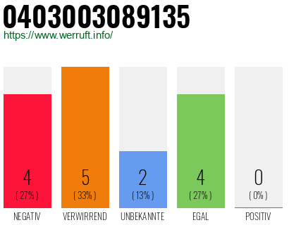 Rufnummer 0403003089135 Telefonnummer 0403003089135