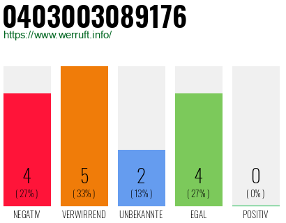 Rufnummer 0403003089176 Telefonnummer 0403003089176