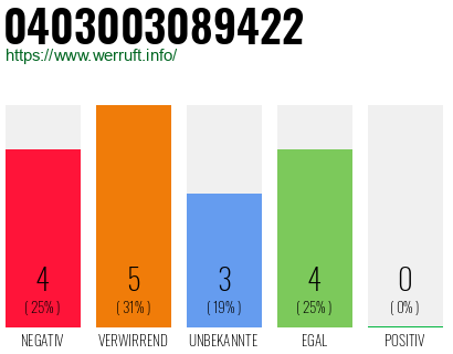Rufnummer 0403003089422 Telefonnummer 0403003089422