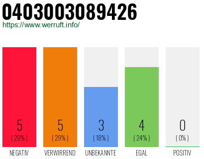 Rufnummer 0403003089426 Telefonnummer 0403003089426