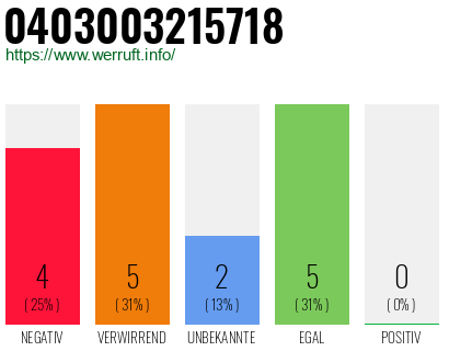 Rufnummer 0403003215718 Telefonnummer 0403003215718