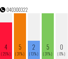 Telefonnummer 040300322