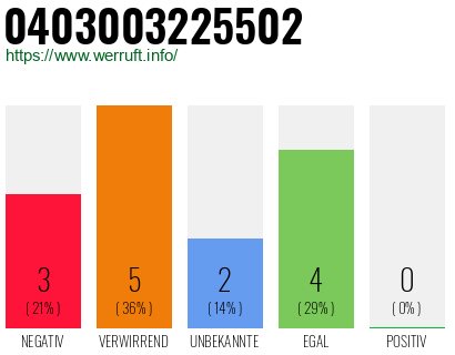 Rufnummer 0403003225502 Telefonnummer 0403003225502
