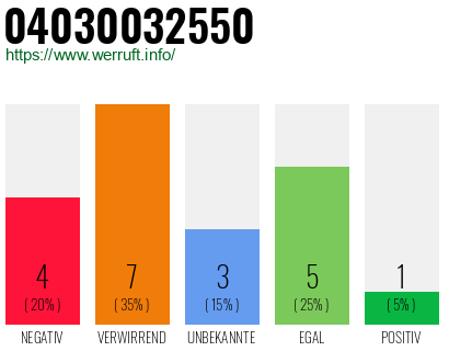 Rufnummer 04030032550 Telefonnummer 04030032550