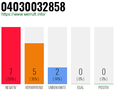 Rufnummer 04030032858 Telefonnummer 04030032858
