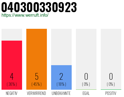 Rufnummer 040300330923 Telefonnummer 040300330923