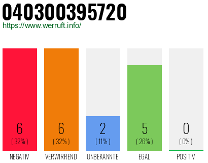 Rufnummer 040300395720 Telefonnummer 040300395720