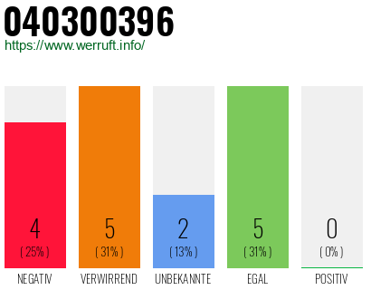 Rufnummer 040300396 Telefonnummer 040300396