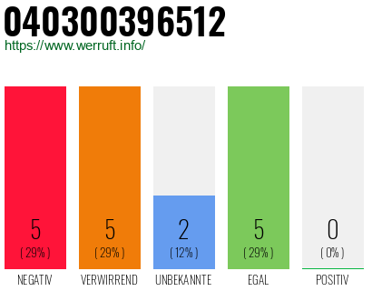 Rufnummer 040300396512 Telefonnummer 040300396512