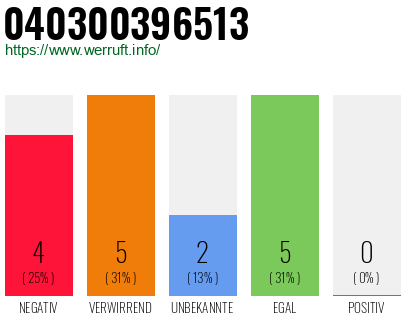 Telefonnummer 040300396513