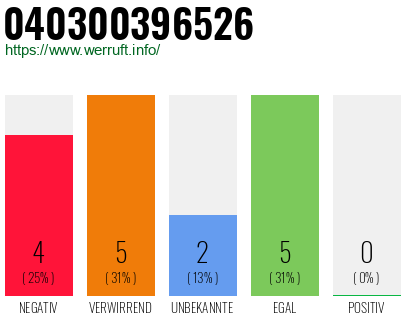 Rufnummer 040300396526 Telefonnummer 040300396526