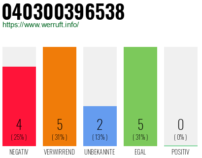 Rufnummer 040300396538 Telefonnummer 040300396538