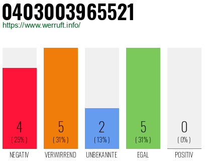 Rufnummer 0403003965521 Telefonnummer 0403003965521