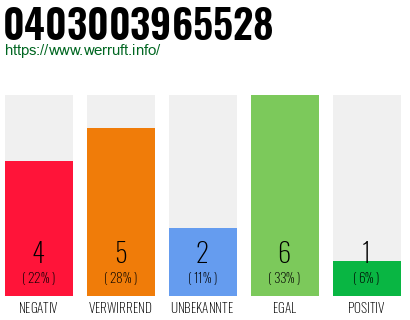 Rufnummer 0403003965528 Telefonnummer 0403003965528
