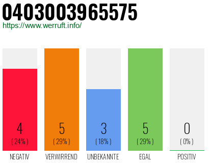 Rufnummer 0403003965575 Telefonnummer 0403003965575