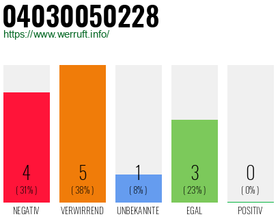 Rufnummer 04030050228 Telefonnummer 04030050228