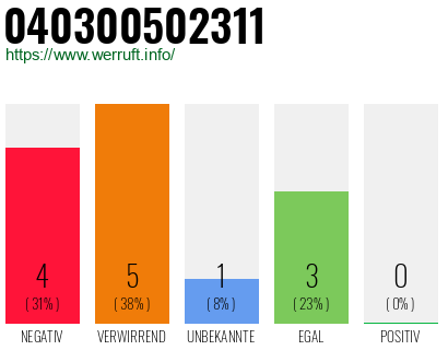Rufnummer 040300502311 Telefonnummer 040300502311