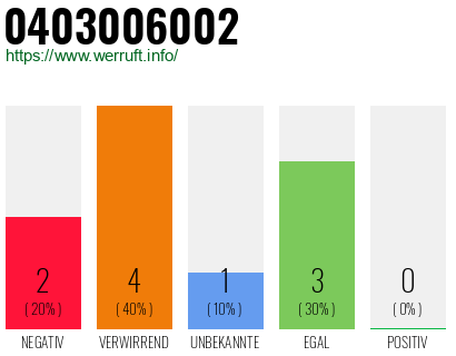 Telefonnummer 0403006002