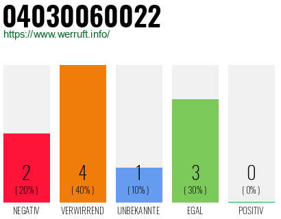 Telefonnummer 04030060022