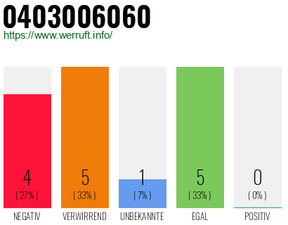 Rufnummer 0403006060 Telefonnummer 0403006060