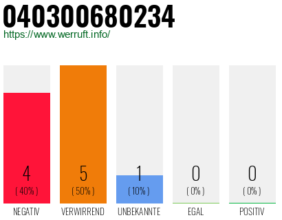 Rufnummer 040300680234 Telefonnummer 040300680234