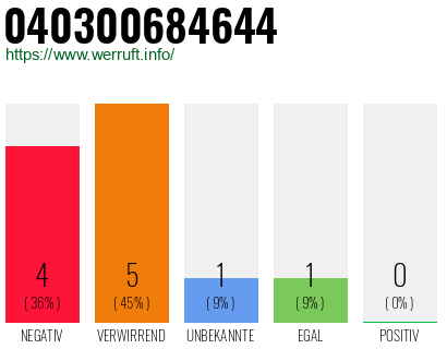 Rufnummer 040300684644 Telefonnummer 040300684644