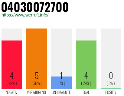 Rufnummer 04030072700 Telefonnummer 04030072700