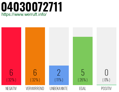 Rufnummer 04030072711 Telefonnummer 04030072711