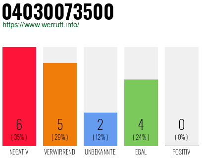 Rufnummer 04030073500 Telefonnummer 04030073500