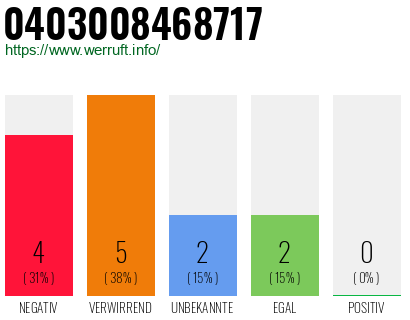 Rufnummer 0403008468717 Telefonnummer 0403008468717
