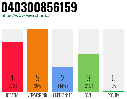 Rufnummer 040300856159 Telefonnummer 040300856159