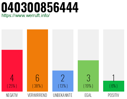 Rufnummer 040300856444 Telefonnummer 040300856444