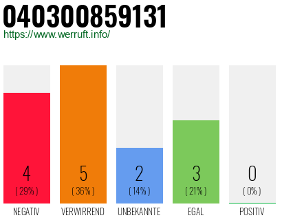 Rufnummer 040300859131 Telefonnummer 040300859131